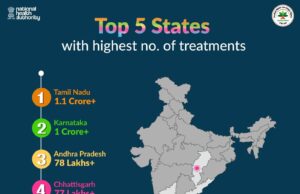 आयुष्मान भारत योजना के क्रियान्वयन में देश के अग्रणी राज्यों में शामिल है छत्तीसगढ़