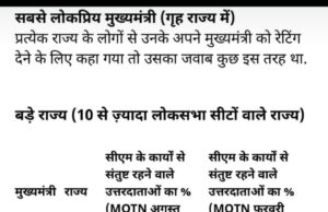 इंडिया टुडे–MOTN सर्वे: छत्तीसगढ़ के CM विष्णु देव साय को गृह राज्य में 41.9% लोगों ने बताया संतुष्ट — बड़े राज्यों में दूसरे स्थान पर