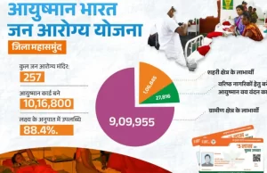 आयुष्मान भारत जन आरोग्य योजना से स्वस्थ हो रहा महासमुंद जिला