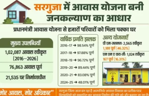 छत्तीसगढ़ में आवास योजनाओं से साकार हो रहा ‘सबके लिए पक्का घर’ का सपना