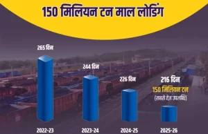 रेलवे ने 216 दिनों में 150 मिलियन टन माल लदान का बनाया कीर्तिमान