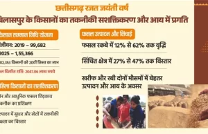 किसान हितैषी योजनाओं से किसानों का तकनीकी सशक्तिकरण और आय में उल्लेखनीय प्रगति