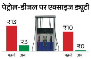 डीजल पर एक्साइज ड्यूटी समाप्त, पेट्रोल पर ₹10 की कटौती—केंद्र सरकार के फैसले का मुख्यमंत्री श्री विष्णुदेव साय ने किया स्वागत