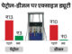 डीजल पर एक्साइज ड्यूटी समाप्त, पेट्रोल पर ₹10 की कटौती—केंद्र सरकार के फैसले का मुख्यमंत्री श्री विष्णुदेव साय ने किया स्वागत