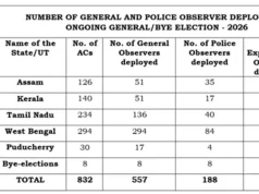 पांच राज्यों/केंद्र शासित प्रदेशों के विधानसभा चुनावों और उपचुनावों के लिए 1,111 केंद्रीय पर्यवेक्षक तैनात