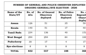 पांच राज्यों/केंद्र शासित प्रदेशों के विधानसभा चुनावों और उपचुनावों के लिए 1,111 केंद्रीय पर्यवेक्षक तैनात