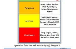 स्वास्थ्य सेवाओं में मुंगेली बना प्रदेश का मॉडल जिला, स्वास्थ्यांक ग्रेडिंग में उत्कृष्ट प्रदर्शन