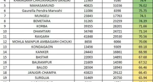 आयुष्मान भारत वय वंदन योजना : छत्तीसगढ़ में सारंगढ़-बिलाईगढ़ जिला प्रथम, 81 प्रतिशत से अधिक बुजुर्गों के बने कार्ड