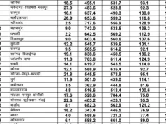छत्तीसगढ़ में मानसून की स्थिति: राज्य में अब तक 99.2% सामान्य वर्षा दर्ज