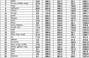 छत्तीसगढ़ में मानसून की स्थिति: राज्य में अब तक 99.2% सामान्य वर्षा दर्ज