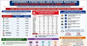 देश भर में 30.52 करोड़ से भी अधिक लोगों तक पहुँचकर किया जागरूक, इनमें 11.87 करोड़ से अधिक युवा तथा 8.45 करोड़ महिलाएँ शामिल
