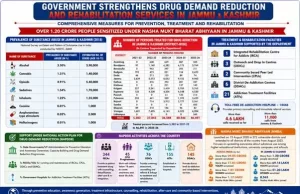 देश भर में 30.52 करोड़ से भी अधिक लोगों तक पहुँचकर किया जागरूक, इनमें 11.87 करोड़ से अधिक युवा तथा 8.45 करोड़ महिलाएँ शामिल